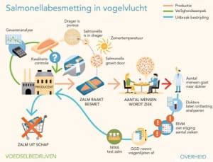 Salmonella besmetting in vogelvlucht - Bron OvV
